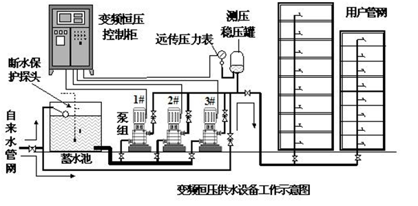 大東海泵業(yè)供水設(shè)備圖1