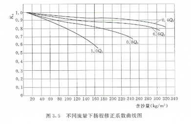 大東海泵業(yè)污水泵性能曲線1