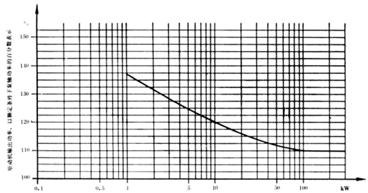 大東海泵業(yè)離心泵軸功率曲線圖