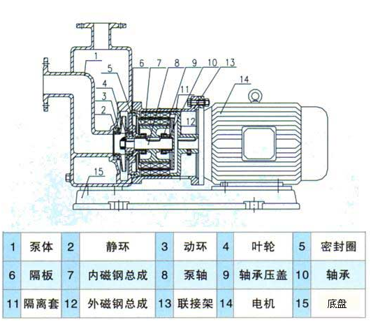 大東海泵業(yè)自吸式磁力泵結(jié)構(gòu)圖