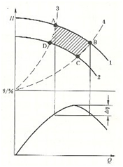 大東海泵業(yè)離心泵性能曲線(xiàn)